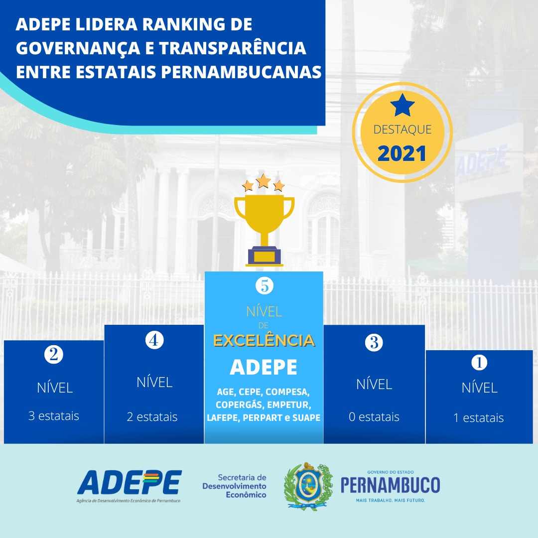 Imagem de  “ADEPE lidera ranking de governança e transparência entre estatais pernambucanas”